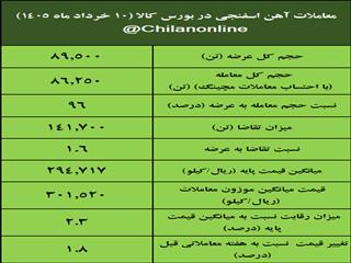 نتیجه معاملات آهن اسفنجی در بورس کالا/ افزایش ۱.۸درصدی قیمت معاملات هفتگی
