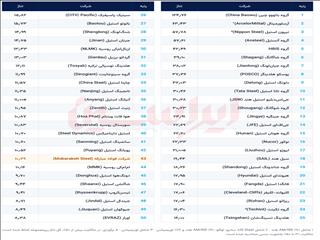 صعود یک‌پله‌ای فولادمبارکه در میان غول‌های فولادی جهان