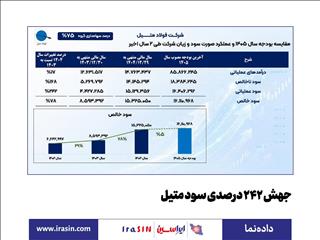 جهش ۲۴۲ درصدی سود عملیاتی فولاد متیل
