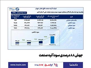 رشد ۸۸ درصدی سود خالص آتیه صنعت