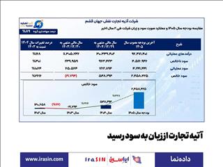 آتیه تجارت با رشد ۲۶۱۶ درصدی از زیان به سود رسید