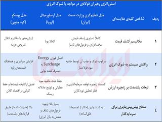آرسلورمیتال و پوسکو چگونه افزایش هزینه‌های تولید فولاد را مدیریت کردند؟