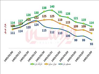 پاتک فولادمبارکه به التهاب بازار ورق گرم