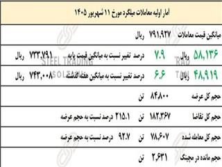 رشد ۷.۹ درصدی قیمت میلگرد در بورس کالا