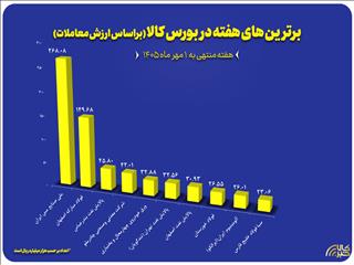 فولاد مبارکه دومین شرکت برتر بورس کالا در هفته منتهی به ۳ مهر شد