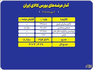 عرضه ۶۵ هزار تن مقاطع فولادی در تالار صنعتی بورس کالا