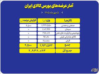 عرضه بیش از ۲.۹ میلیون تن محصول در بورس کالا