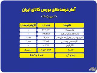 عرضه بیش از ۵۸۹ هزار تن محصول در بورس کالا؛ فولاد، سیمان و محصولات پتروشیمی روی تابلو رفتند
