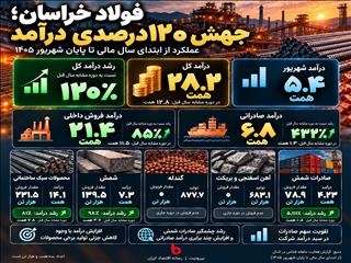 درآمد فولاد خراسان ۱۲۰ درصد رشد کرد؛ صادرات شمش ۲۵ برابر شد