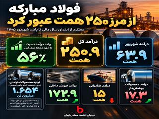 درآمد فولاد مبارکه از مرز ۲۵۰ همت عبور کرد