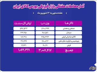 رشد ۱۳.۵ درصدی حجم معاملات بورس کالا در هفته منتهی به ۱۳ شهریور